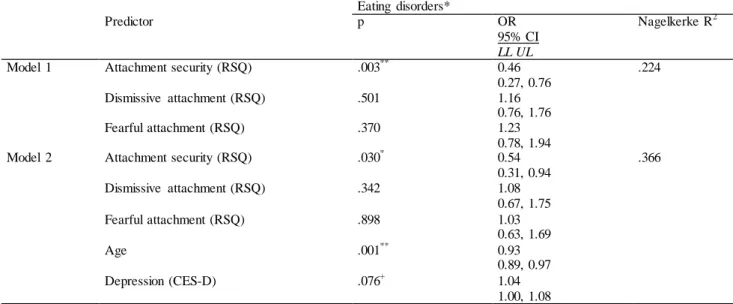 Table 4. Predictors of eating disorders 
