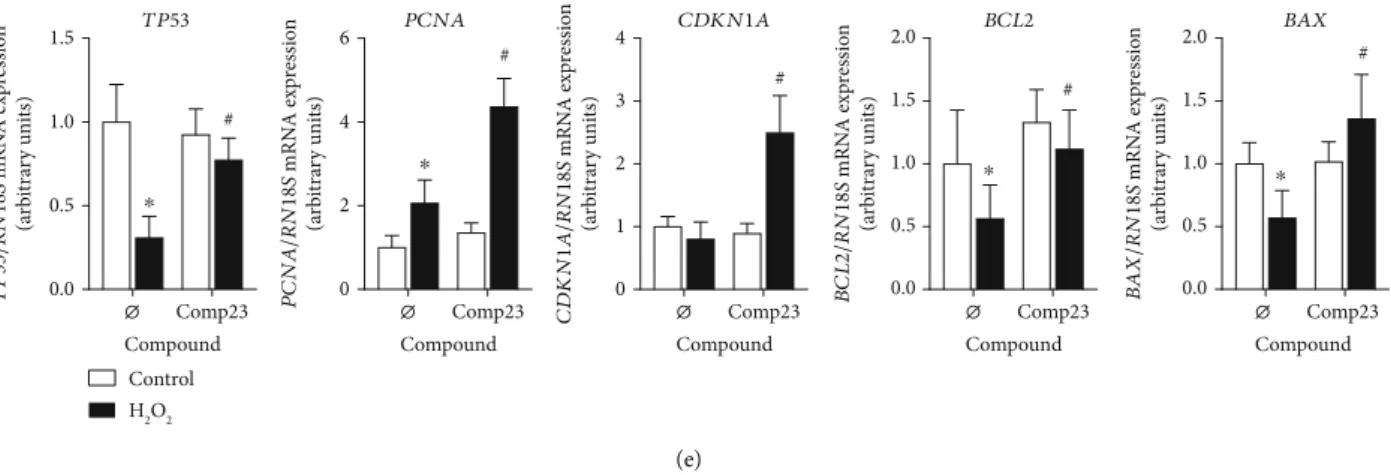 Figure 3: Eﬀect of Comp23 on the H 2 O 2 -induced cell death of FHs71Int cells. FHs74Int duodenal epithelial cells were treated with diﬀerent concentrations of Comp23 in the absence or presence of H 2 O 2 (1000 μ M); then, oxidative stress-induced cytotoxi