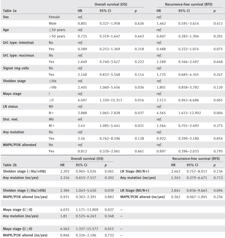 Table 2. Univariable (a) and multivariable (b) Cox-analyses in the total cohort of urachal adenocarcinomas