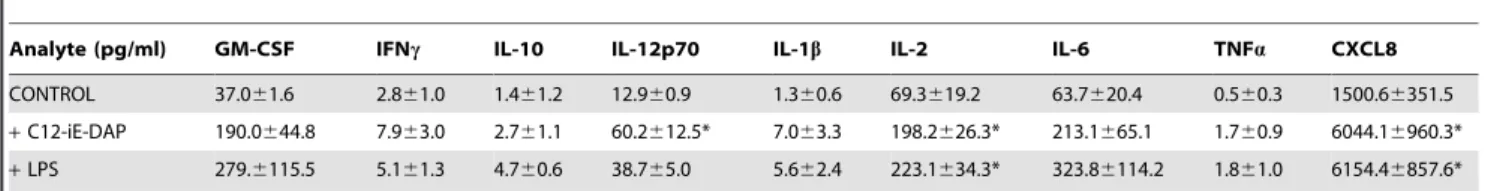 Figure 2. Effect of in vivo ‘conditioning’ on TLR4 and NOD1 expression. TLR4 and NOD1 expression in (A) hESC-EC and (B) HUVEC before (pre-implant; open bars) and 21 days after (post-implant; filled bars) implantation in vivo (‘conditioning’)