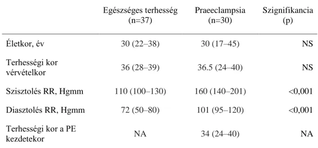 3. táblázat A vizsgálati csoportok klinikai jellemzői  Egészséges terhesség  (n=37)  Praeeclampsia (n=30)  Szignifikancia (p)  Életkor, év  30 (22–38)  30 (17–45)  NS  Terhességi kor  vérvételkor  36 (28–39)  36.5 (24–40)  NS  Szisztolés RR, Hgmm 110 (100–