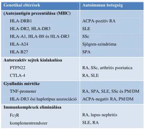 2. táblázat Genetikai tényezők autoimmun reumatológiai betegségekben 