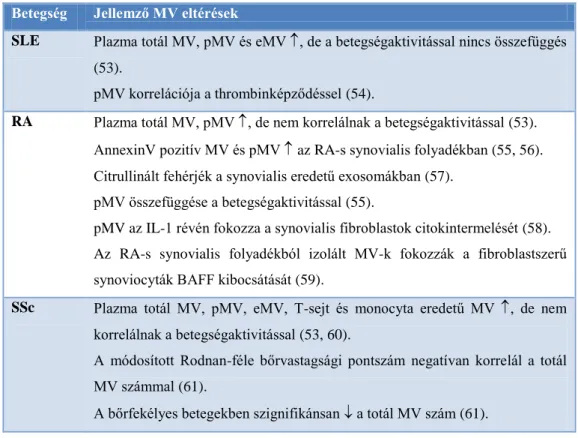 3. táblázat MV-k szerepe autoimmun reumatológiai betegségekben 