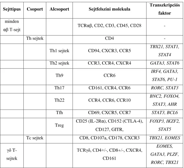 1. táblázat: A főbb T-sejt alcsoportok sejtfelszíni markerei és expresszált transzkripciós  faktorai