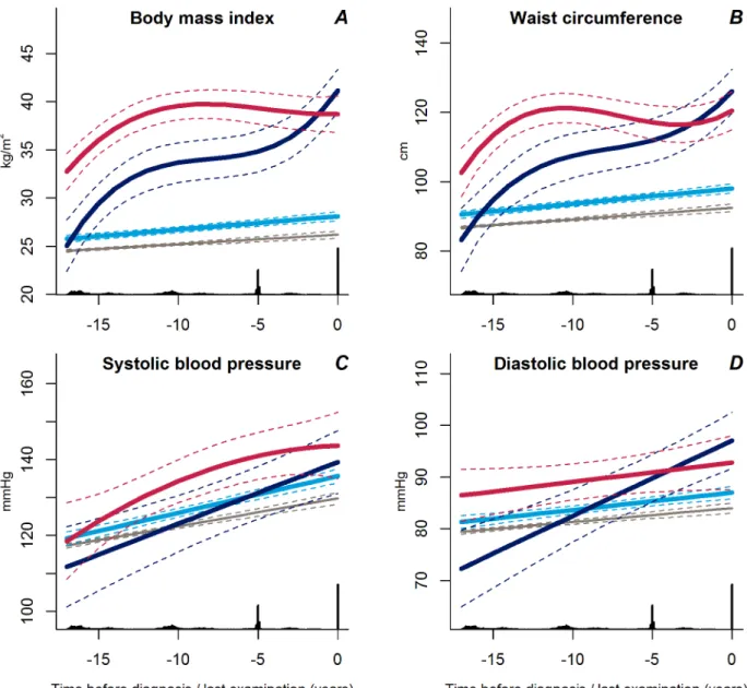 Figure 2. Trajectories for a hypothetical male of 60 years at time 0 of body mass index (A), waist circumference (B), systolic blood pressure (C), and diastolic blood pressure (D) from 18 years before time of diagnosis/last examination