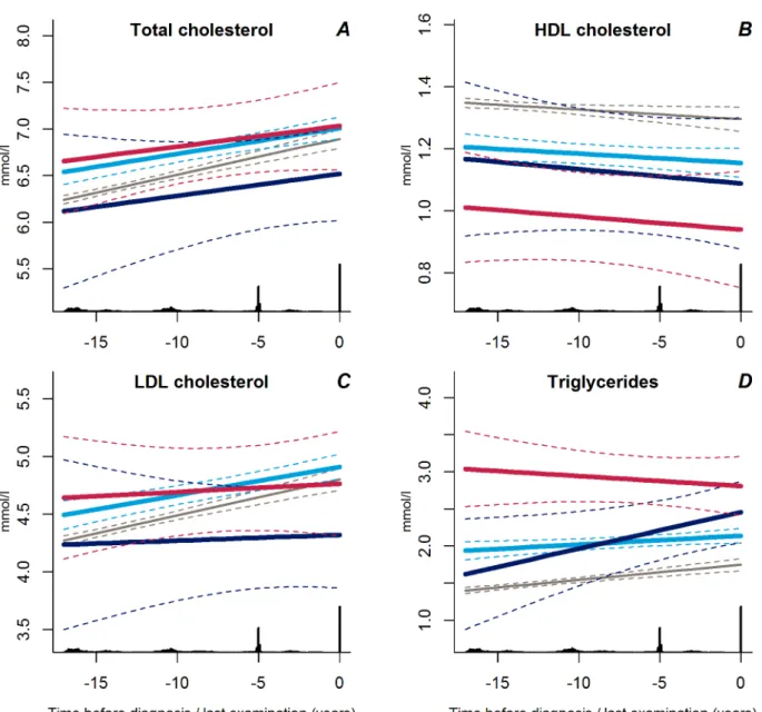 Figure 3. Trajectories for a hypothetical male, not on lipid-lowering treatment, age 60 years at time 0 of total cholesterol (A), HDL cholesterol (B), LDL cholesterol (C), and triglycerides (D) from 18 years before time of diagnosis/last examination
