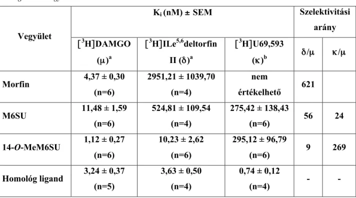 2. táblázat. A 14-O-MeM6SU, M6SU és a referencia vegyületek K i  értékei (± S.E.M.) kompetíciós kötési  kísérletekben, jelölt radioligandok jelenlétében patkány és tengerimalac agyi membránpreparátumokon