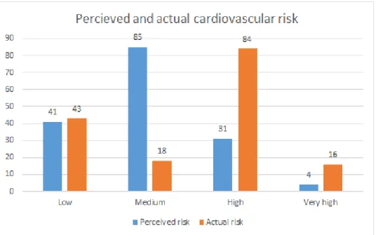 Figure 1. Distribution of cardiovascular risk categories calculated by family physicians versus perceived by  the 161 patients who completed the perceived risk and lifestyle change questionnaire in 2017 (number of  patients) 