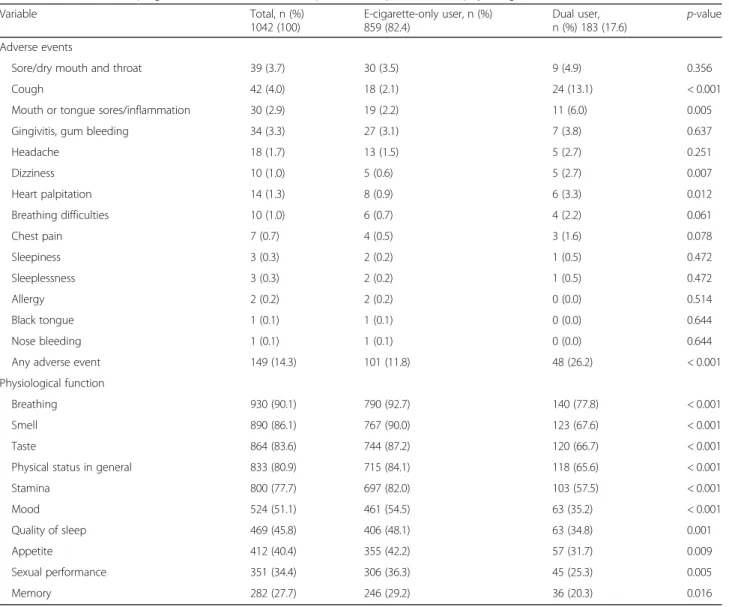 Table 2 Prevalence of vaping-related adverse events and perceived improvement in physiological functions