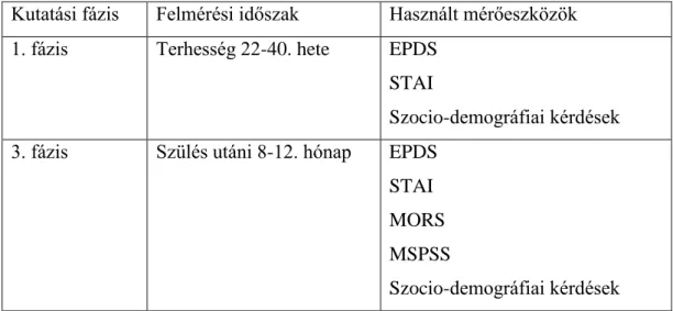 5. táblázat Az 1. és 2. vizsgálatban felhasznált mérőeszközök 