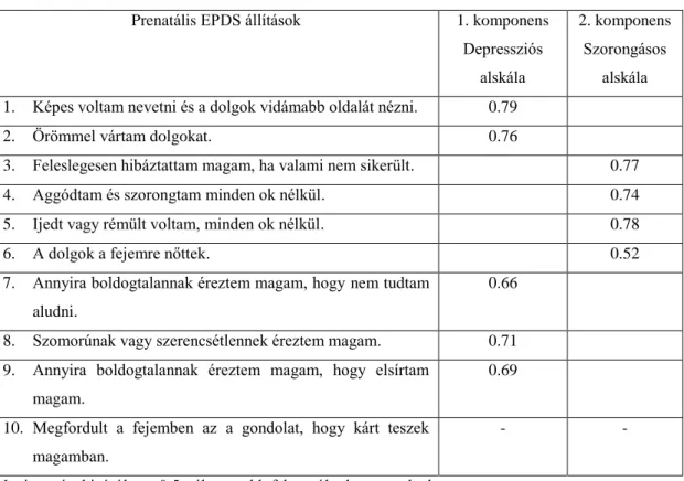 10. táblázat Prenatális fázisban felvett EPDS főkomponens analízise (n=476) 