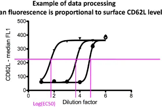 Figure 11. Data processing to determine logEC50. 