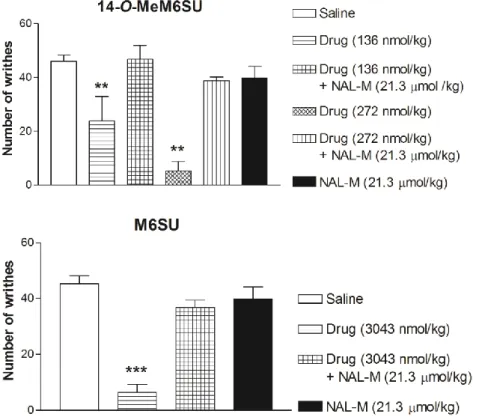 Figure 3. The antagonist action of co-administered NAL-M (21.3 µmol/kg) on the  antinociceptive effect of 14-O-MeM6SU or M6SU after 20min s.c