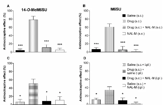 Figure 10. The antagonist effect of (21.3 µmol/kg, s.c.) (panel A, B) or (0.43 µmol/rat,  i.pl.) (panel C, D) naloxone methiodide (NAL-M) against s.c