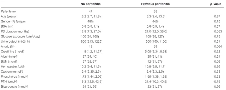 TABLE 1 | Patient and PD treatment characteristics and blood biochemistry at time of biopsy.