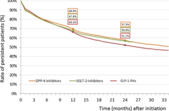 Fig. 1 Persistence to novel antidiabetic drugs [dipeptidyl peptidase-4 inhibitors (DPP-4 inhibitors), sodium glucose co-transporter-2 inhibitors (SGLT-2 inhibitors),  glucagon-like peptide-1 receptor agonists (GLP-1-RAs)] used in treatment intensiﬁcation o