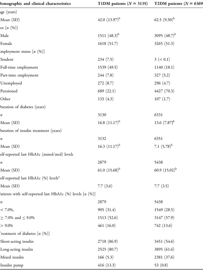 Table 1 Demographic and clinical characteristics at baseline (study entry)