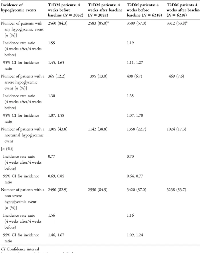 Table 3 Incidence of hypoglycemic events in the 4 weeks before and 4 weeks after baseline (by diabetes type) Incidence of hypoglycemic events T1DM patients: 4weeks before baseline (N 5 3052) T1DM patients: 4 weeks after baseline(N53052)