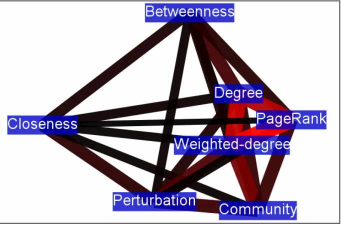 Figure S4. A visual representation of the relation among different centrality measures