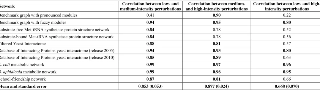 Table S2. Correlation of silencing times calculated for three different-sized starting perturbations in 8 real-world and two benchmark  networks 