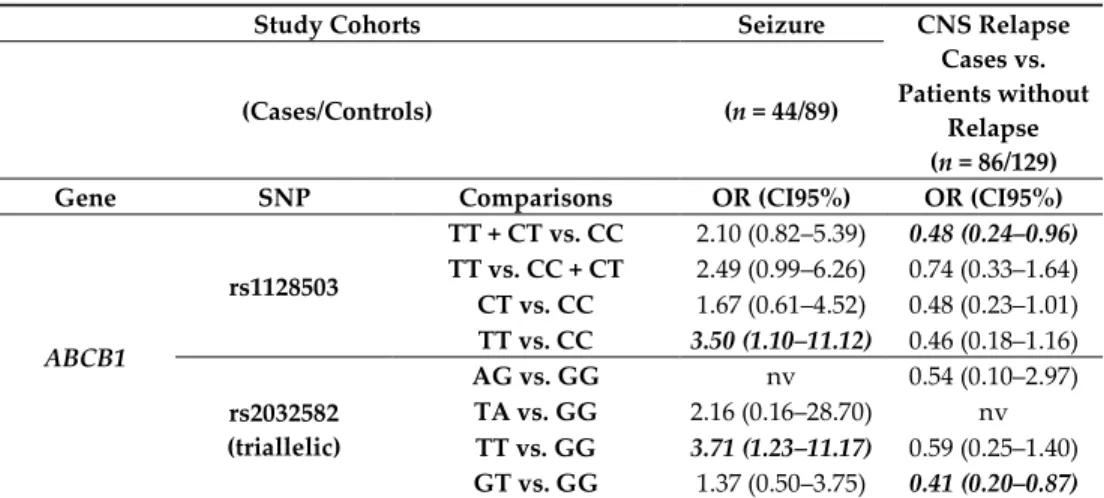 Table 4. Summary of the results of toxic seizure and CNS relapse analyses in Combined cohort