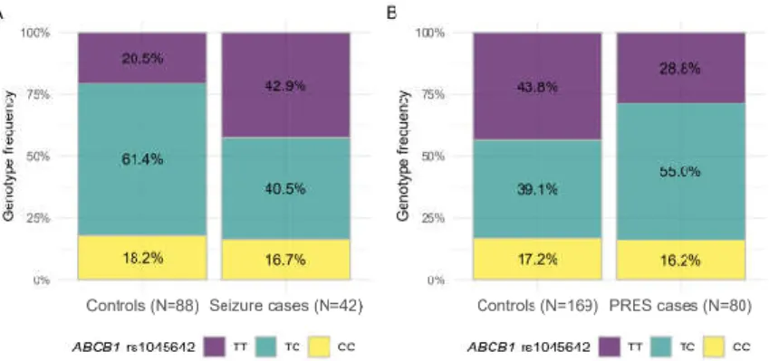 Figure 4. Genotype distributions of ABCB1 rs1045642 in seizure or PRES Combined cohorts