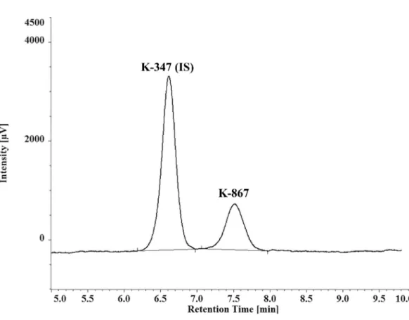 Figure 2. Chromatogram of a representative separation of K-347 (IS) and K-867.