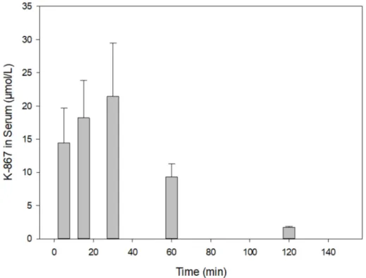 Figure 4. Time course of K-867 content in serum following its intramuscular administration of 3 µmol.