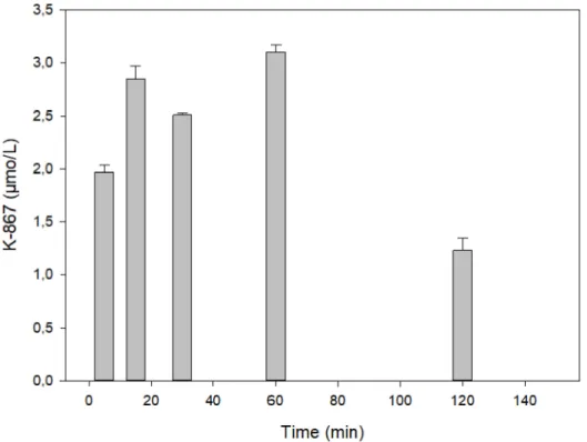 Figure 6. Time course of K867 content in the brain following its intramuscular administration of 30 µmol.