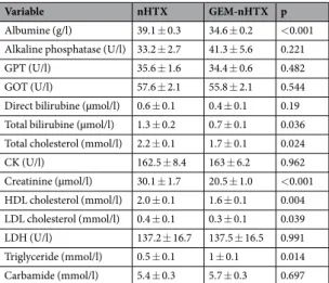 Table 1.  Biochemical parameters of gemfibrozil and vehicle-treated non-transplanted group