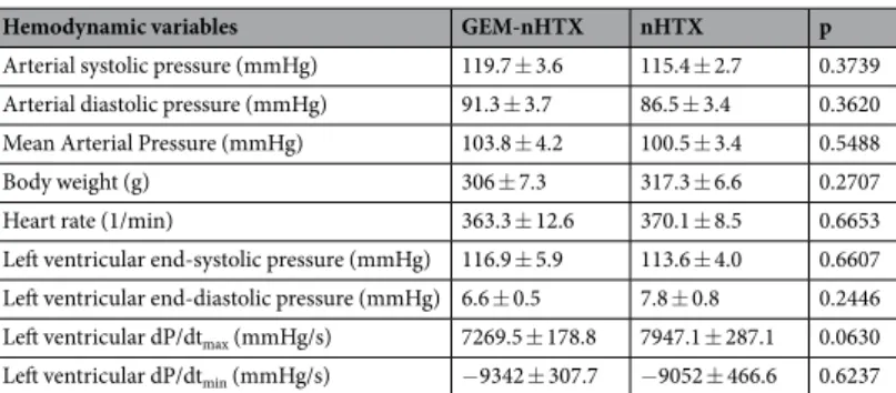 Table 2.  Hemodynamic parameters of gemfibrozil and vehicle-treated non-transplanted group