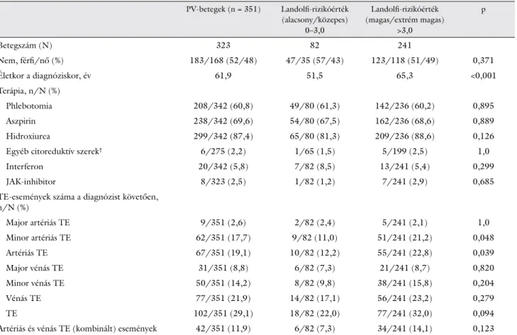3. táblázat JAK2 V617F -pozitív PV-betegeink demográfiai, diagnózist követő TE-eseményei és terápiás adatainak megoszlása a Landolfi-rizikócsoport szerint