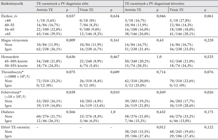 4. táblázat JAK2 V617F -pozitív PV-betegeink TE-eseményei az egyes rizikótényezők alapján