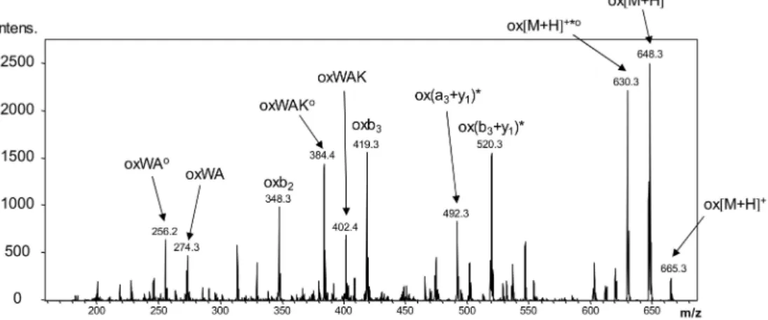Figure 9. LC-MS/MS fragmentation profile of the oxidized Ac-c(CWAKC)-NH 2 peptide, confirming the location of the site of oxidation on the Trp residue