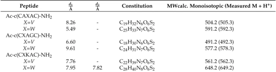 Table 1. Distances (d 1 , d 2 as shown in Figure 1) and analytical data of the selected synthetic peptide models.