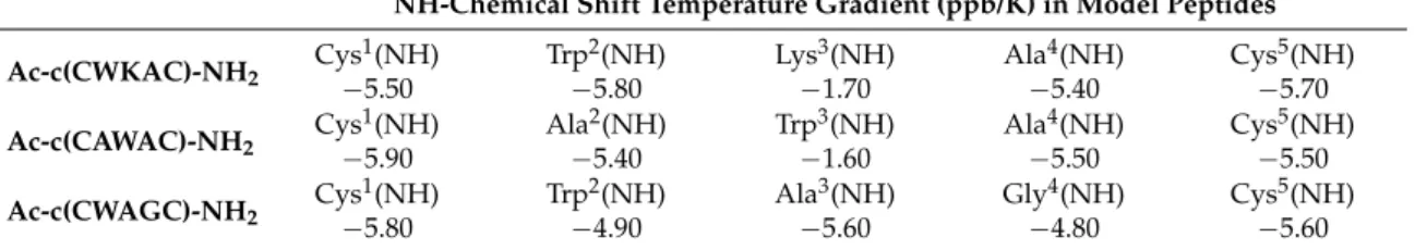 Table 3. Temperature-dependent 1 H-NMR measurements of the studied peptides, providing the chemical shift gradients of amide protons.