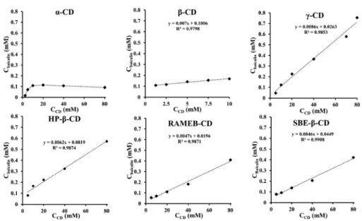 Table III. Apparent Stability Constants (K 1:1 ) and Types of Phase Solubility Diagrams of Baicalin-CD Systems at 25°C