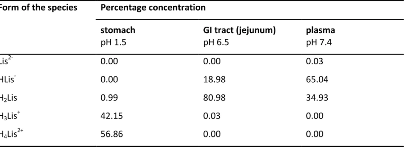 Table 2 summarises the relative concentration of lisinopril protonation species at the most relevant pH  values in the body
