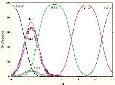 Figure 7. Distribution curves of the macrospecies (H i Lis) and microspecies (ABC and ABD) of lisinopril