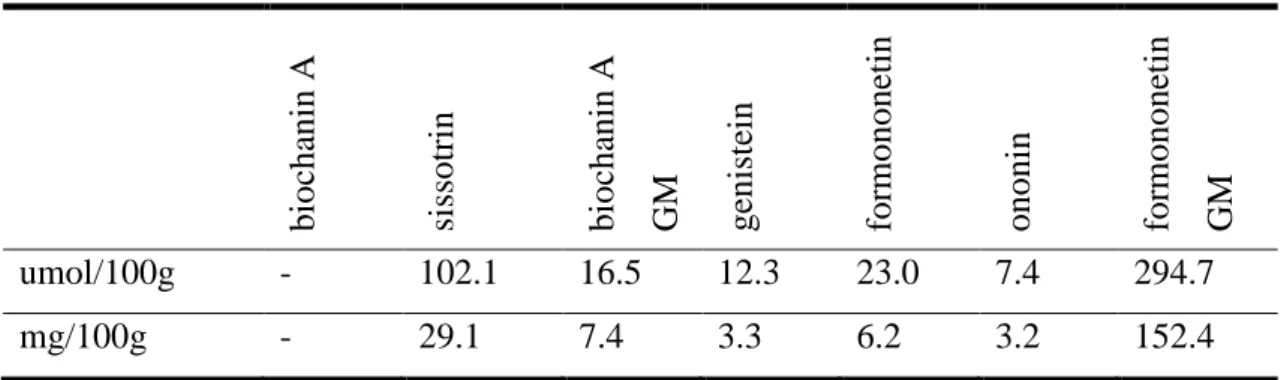 Table 3: Various isoflavone glucoside derivatives in the extract made of O. spinosa  roots [6] 