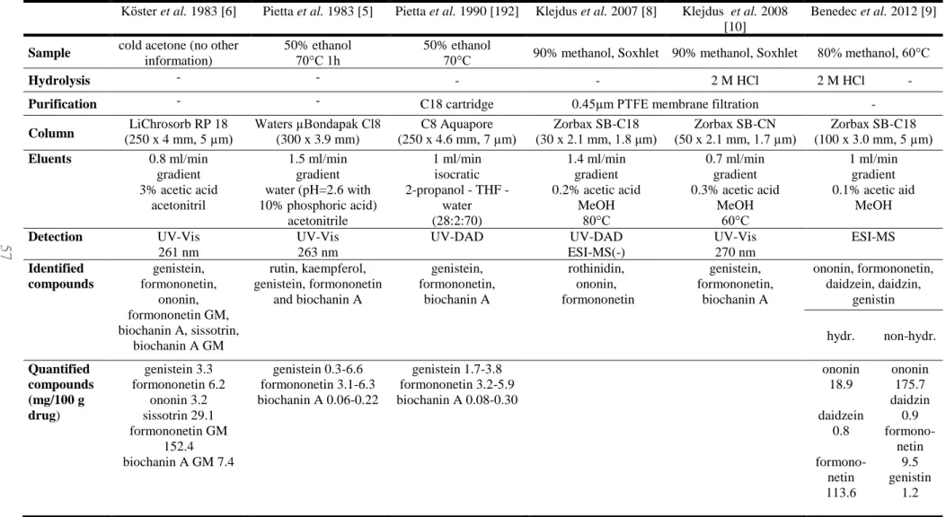 Table 6: The summary of analytical methods regarding the isoflavonoid content of O. spinosa 