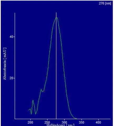 13. ábra: A K203 DAD detektorral felvett teljes spektruma. 