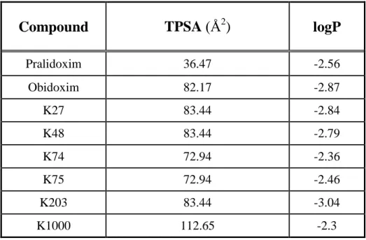 Table 1. The calculated logP and TPSA values of K compounds (Szegi et al. 2010). 