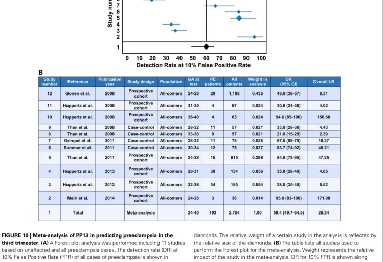FIGURE 10 | Meta-analysis of PP13 in predicting preeclampsia in the third trimester. (A) A Forest plot analysis was performed including 11 studies based on unaffected and all preeclampsia cases
