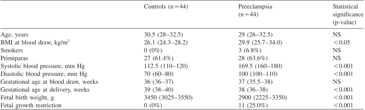 Table 1 Clinical characteristics of normotensive, healthy pregnant women and patients with preeclampsia.