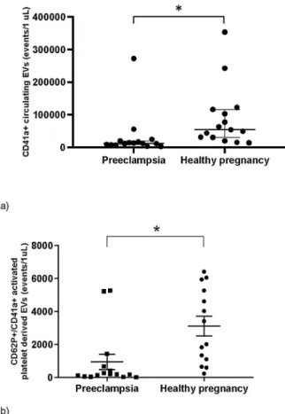 Fig. 5. The median amount of CD63 (tetraspanin) positive activated platelet  derived extracellular vesicles in preeclampsia (n  = 13) and healthy controls (n 