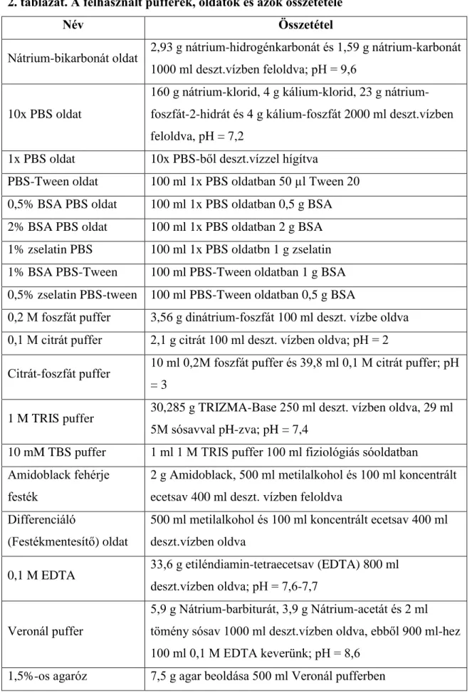 2. táblázat. A felhasznált pufferek, oldatok és azok összetétele 