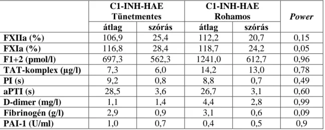 3. táblázat. Ugyanazon C1-INH-HAE betegek tünetmentes és rohamok során levett  mintáiban mért értékek összehasonlításának elemzése power-analízissel 