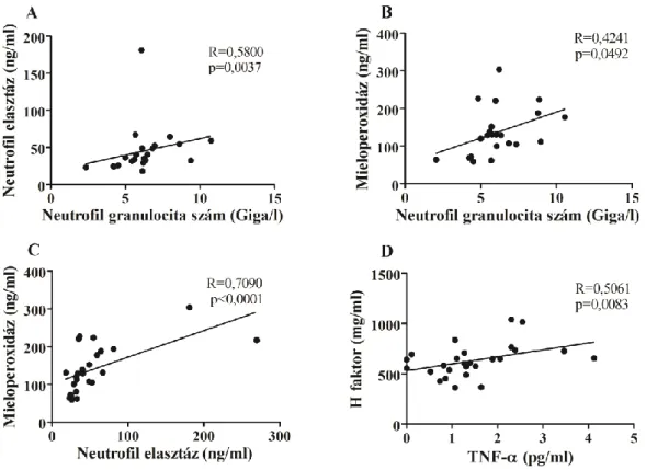 12. ábra. Szignifikáns korrelációk a neutrofil granulocita szám és a NE szintek (A)  illetve MPO szintek (B) között, a NE és a MPO (C), valamint a H faktor és a  TNF-α  szintek  (D)  között  C1-INH-HAE  betegek  ödémás  rohamai  során  levett  vérmintákban