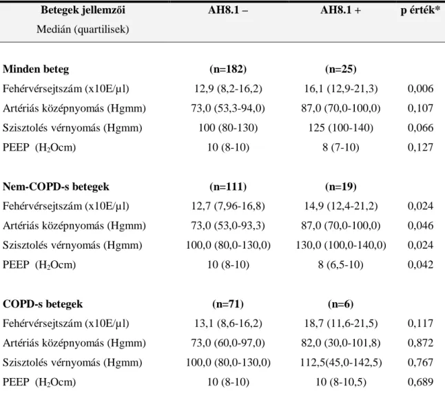 11. Táblázat. A 8.1 haplotípussal összefüggést mutató klinikai paraméterek a teljes  kohorszban és az alcsoportokban